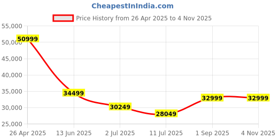 ajio.com all saints Valeria Varsity Leather Bomber Jacket all saints Price History Graph from 26 Apr 2025 to 2 Nov 2025