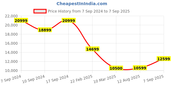 ajio.com all saints Women Audrina Avalon A-Line Dress all saints Price History Graph from 7 Sep 2024 to 7 Sep 2025