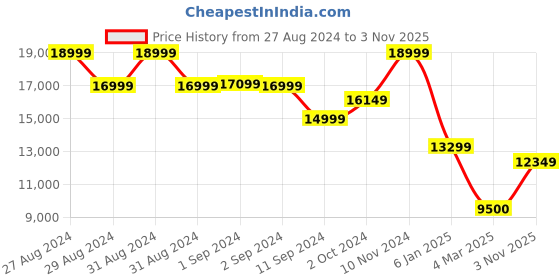 ajio.com all saints Women Printed Relaxed Fit Shirt all saints Price History Graph from 27 Aug 2024 to 3 Nov 2025