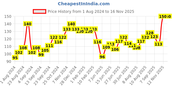 ajio.com nivea All Season Multi-Purpose Face Moisturizer Cream nivea Price History Graph from 1 Aug 2024 to 16 Nov 2025