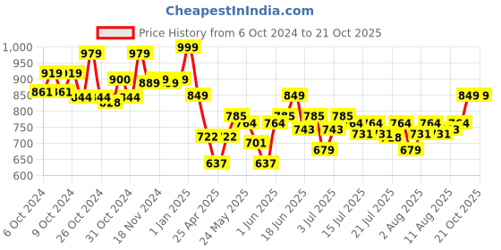 ajio.com jack in the box All Things Tropical 6-In-1 Arts & Craft Kit jack in the box Price History Graph from 6 Oct 2024 to 20 Oct 2025
