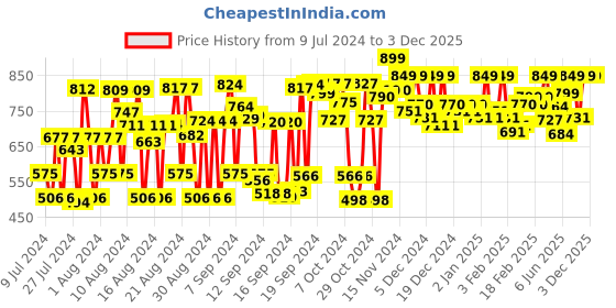 ajio.com all ways you Floral Print Jumpsuit with Waist Tie-Up all ways you Price History Graph from 9 Jul 2024 to 3 Dec 2025
