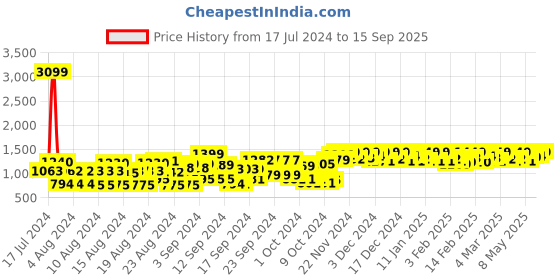 ajio.com all ways you Floral Print Tiered Dress all ways you Price History Graph from 17 Jul 2024 to 15 Sep 2025