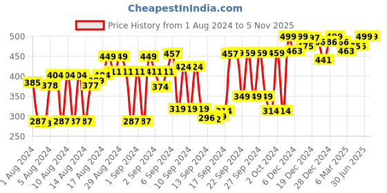 ajio.com all ways you Geometric Print Mid Rise Pants all ways you Price History Graph from 1 Aug 2024 to 4 Nov 2025