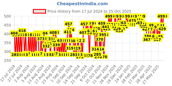 ajio.com all ways you Palazzos with Elasticated Waist all ways you Price History Graph from 17 Jul 2024 to 25 Oct 2025