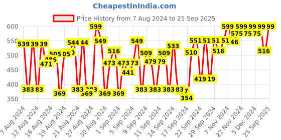 ajio.com all ways you Pleated Shirt with Cuffed Sleeves all ways you Price History Graph from 7 Aug 2024 to 25 Sep 2025