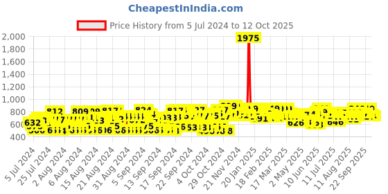 ajio.com all ways you Printed Round-Neck Jumpsuit all ways you Price History Graph from 5 Jul 2024 to 12 Oct 2025