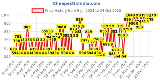 ajio.com all ways you Raglan Sleeves Jumpsuit all ways you Price History Graph from 9 Jul 2024 to 22 Oct 2025