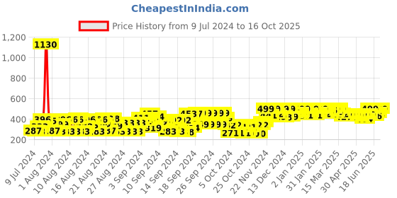ajio.com all ways you Relaxed Fit Palazzos with Elasticated Waist all ways you Price History Graph from 9 Jul 2024 to 16 Oct 2025