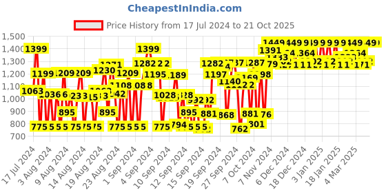 ajio.com all ways you Square-Neck Gown Dress with Puff Sleeves all ways you Price History Graph from 17 Jul 2024 to 20 Oct 2025