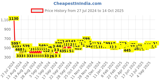 ajio.com all ways you Straight Fit Palazzos with Insert Pocket all ways you Price History Graph from 27 Jul 2024 to 13 Oct 2025