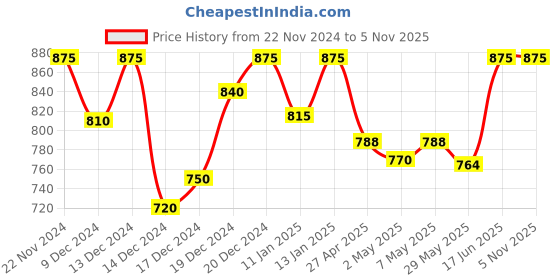 ajio.com all ways you Women Printed Jumpsuit all ways you Price History Graph from 22 Nov 2024 to 4 Nov 2025