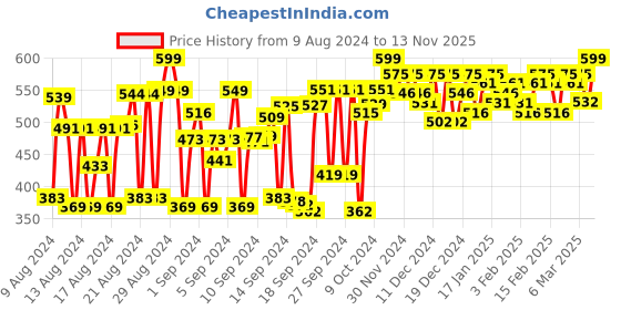 ajio.com all ways you Women Relaxed Fit Shirt with Spread Collar all ways you Price History Graph from 9 Aug 2024 to 13 Nov 2025