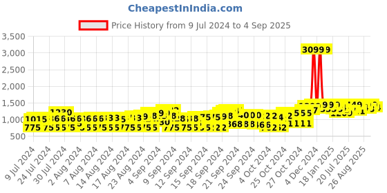 ajio.com all ways you Women Square-Neck Tiered Dress all ways you Price History Graph from 9 Jul 2024 to 4 Sep 2025