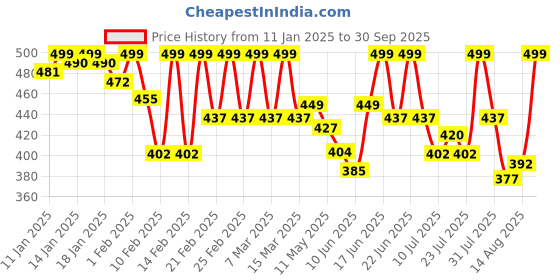 ajio.com all ways you Women Straight Fit Palazzos all ways you Price History Graph from 11 Jan 2025 to 30 Sep 2025
