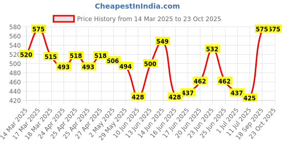 ajio.com all ways you Women Stripes Shirt all ways you Price History Graph from 14 Mar 2025 to 22 Oct 2025