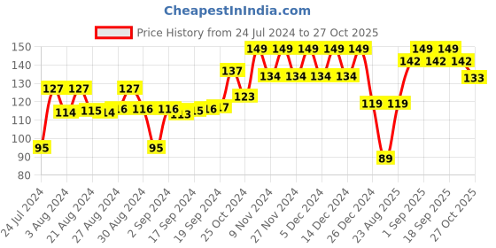 ajio.com mothercare All We Know Baby Powder mothercare Price History Graph from 24 Jul 2024 to 27 Oct 2025