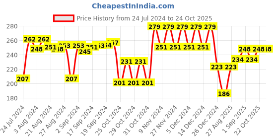 ajio.com mothercare All We Know Bath Milk 300 ml mothercare Price History Graph from 24 Jul 2024 to 24 Oct 2025