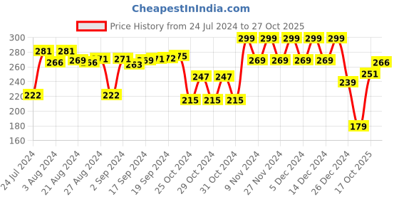 ajio.com mothercare All We Know Shampoo 300 ml mothercare Price History Graph from 24 Jul 2024 to 27 Oct 2025