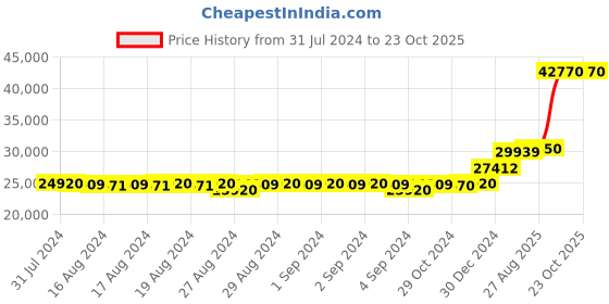 ajio.com iski uski Allah White Gold Pendant iski uski Price History Graph from 31 Jul 2024 to 23 Oct 2025