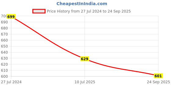 ajio.com allen cooper Camouflage Print Slip-On Slides allen cooper Price History Graph from 27 Jul 2024 to 24 Sep 2025