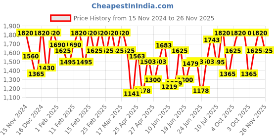 ajio.com allen cooper Derbys with Genuine leather upper allen cooper Price History Graph from 15 Nov 2024 to 26 Nov 2025