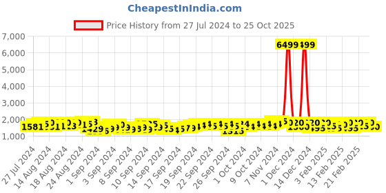 ajio.com allen cooper Genuine Leather Round-Toe Oxfords allen cooper Price History Graph from 27 Jul 2024 to 25 Oct 2025