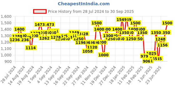 ajio.com allen cooper Lace-Up Running Shoes with Mesh Upper allen cooper Price History Graph from 28 Jul 2024 to 30 Sep 2025