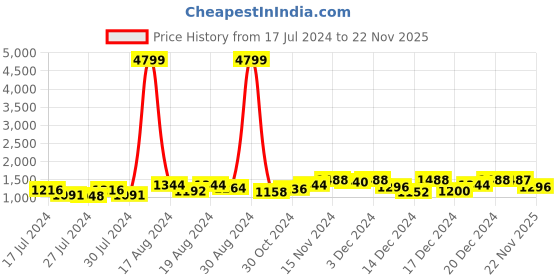 ajio.com allen cooper Leather Slide Flip Flops allen cooper Price History Graph from 17 Jul 2024 to 22 Nov 2025