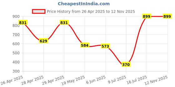 ajio.com allen cooper ManMid-Calf Length Socks allen cooper Price History Graph from 26 Apr 2025 to 12 Nov 2025