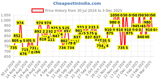 ajio.com allen cooper Men Checked Slim Fit Shirt with Patch Pocket allen cooper Price History Graph from 30 Jul 2024 to 2 Dec 2025