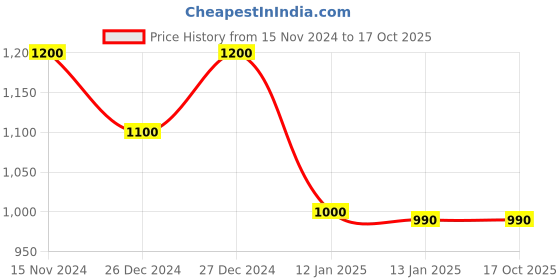 ajio.com allen cooper Men Colourblock Lace-Up Shoes allen cooper Price History Graph from 15 Nov 2024 to 16 Oct 2025