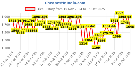 ajio.com allen cooper Men Derbys With Leather upper allen cooper Price History Graph from 15 Nov 2024 to 15 Oct 2025