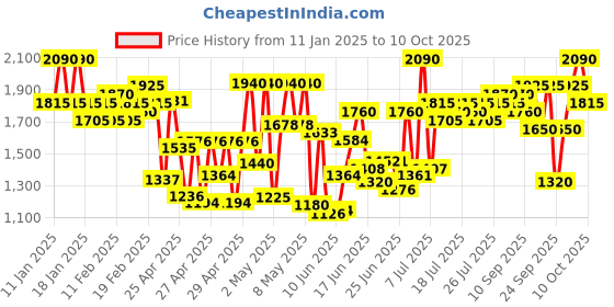 ajio.com allen cooper Men Genuine Leather Slip-On Shoes allen cooper Price History Graph from 11 Jan 2025 to 2 Oct 2025