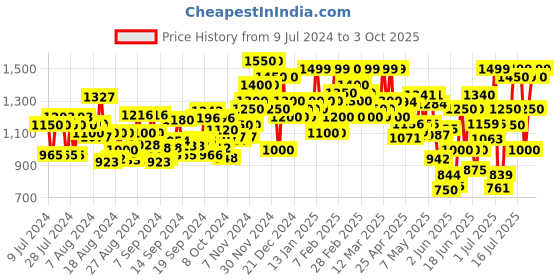 ajio.com allen cooper Men Knitted Slip-On Running Shoes allen cooper Price History Graph from 9 Jul 2024 to 3 Oct 2025