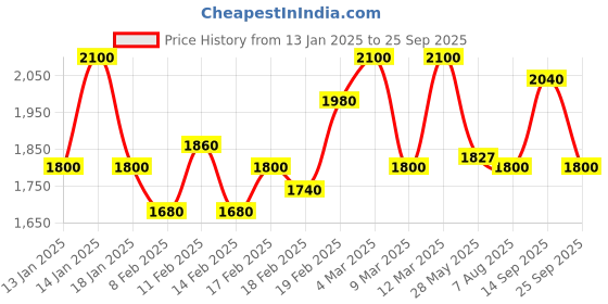 ajio.com allen cooper Men Lace-up Boots withLeather Upper allen cooper Price History Graph from 13 Jan 2025 to 25 Sep 2025