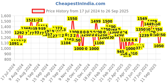 ajio.com allen cooper Men Low-Top Lace-Up Running Shoes allen cooper Price History Graph from 17 Jul 2024 to 26 Sep 2025