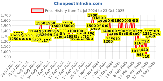 ajio.com allen cooper Men Panelled Lace-Up Running Shoes allen cooper Price History Graph from 24 Jul 2024 to 23 Oct 2025