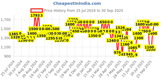 ajio.com allen cooper Men Panelled Lace-Up Running Shoes allen cooper Price History Graph from 25 Jul 2024 to 30 Sep 2025