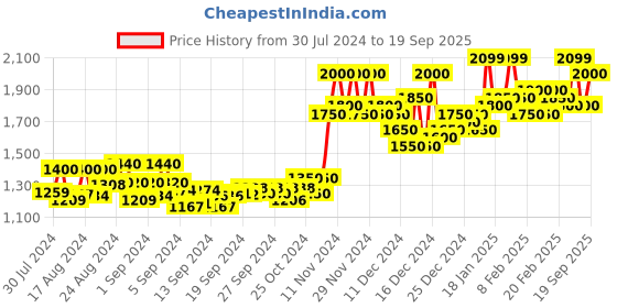 ajio.com allen cooper Men Quilted Gillet Jacket allen cooper Price History Graph from 30 Jul 2024 to 19 Sep 2025