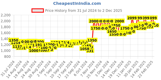 ajio.com allen cooper Men Quilted Gillet Jacket allen cooper Price History Graph from 31 Jul 2024 to 2 Dec 2025