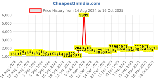 ajio.com allen cooper Men Quilted Puffer Jacket allen cooper Price History Graph from 14 Aug 2024 to 16 Oct 2025