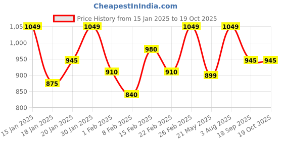 ajio.com allen cooper Men Regular Fit Hoodie allen cooper Price History Graph from 15 Jan 2025 to 18 Oct 2025
