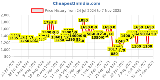ajio.com allen cooper Men Regular Fit Running Sports Shoes allen cooper Price History Graph from 24 Jul 2024 to 7 Nov 2025