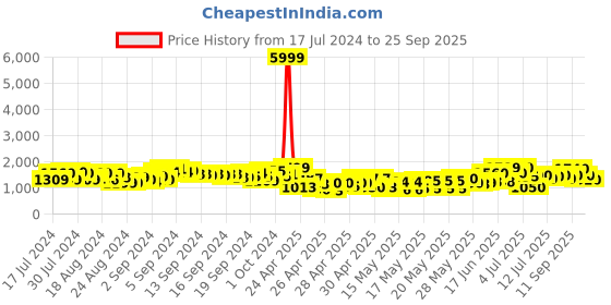 ajio.com allen cooper Men Round-Toe Lace-Up Running Shoes allen cooper Price History Graph from 17 Jul 2024 to 25 Sep 2025