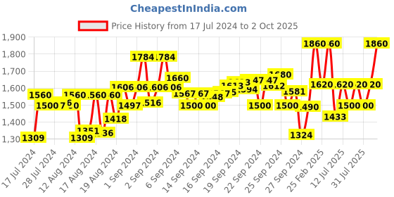 ajio.com allen cooper Men Round-Toe Lace-Up Running Shoes allen cooper Price History Graph from 17 Jul 2024 to 2 Oct 2025