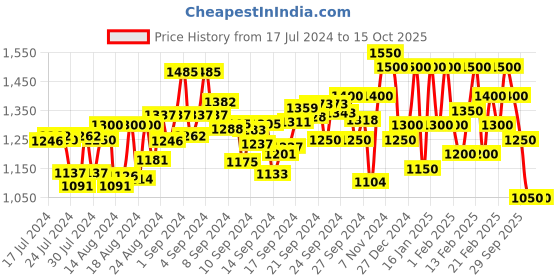 ajio.com allen cooper Men Round-Toe Lace-Up Running Shoes allen cooper Price History Graph from 17 Jul 2024 to 14 Oct 2025
