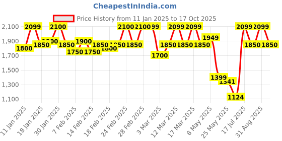 ajio.com allen cooper Men Round-Toe Running Shoes allen cooper Price History Graph from 11 Jan 2025 to 17 Oct 2025