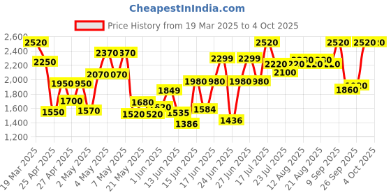 ajio.com allen cooper Men Round-Toe Slip-On Loafers allen cooper Price History Graph from 19 Mar 2025 to 4 Oct 2025