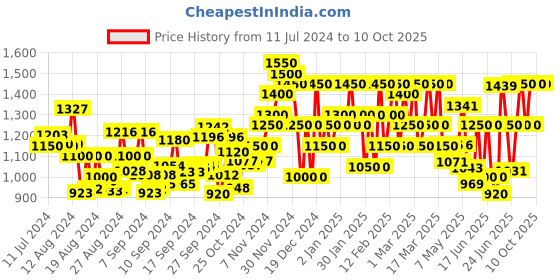 ajio.com allen cooper Men Round-Toe Slip-On Running Shoes allen cooper Price History Graph from 11 Jul 2024 to 10 Oct 2025
